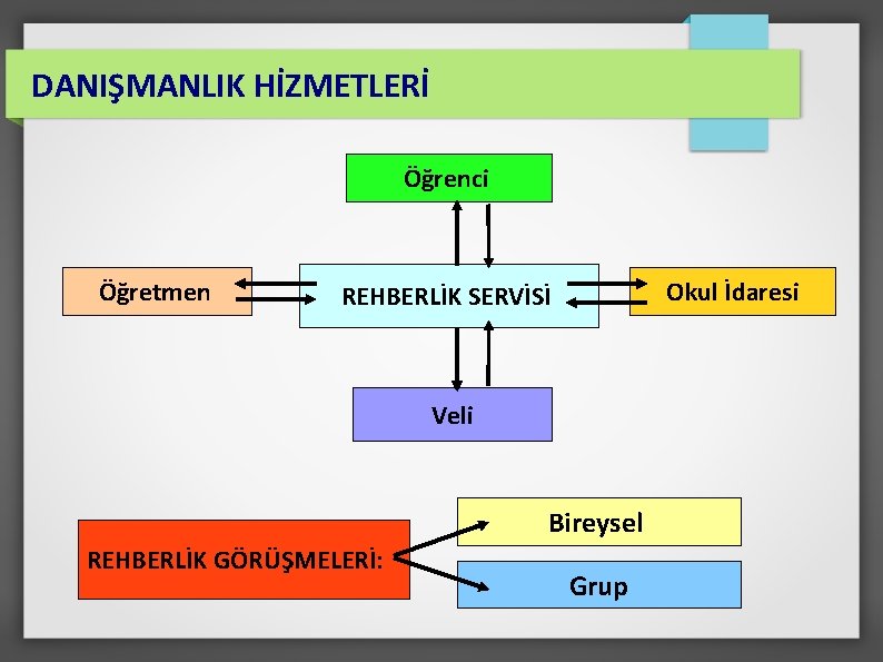 DANIŞMANLIK HİZMETLERİ Öğrenci Öğretmen Okul İdaresi REHBERLİK SERVİSİ Veli Bireysel REHBERLİK GÖRÜŞMELERİ: Grup 