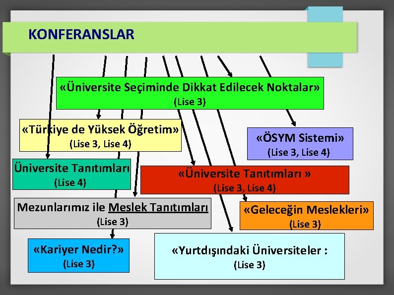 KONFERANSLAR «Üniversite Seçiminde Dikkat Edilecek Noktalar» (Lise 3) «Türkiye de Yüksek Öğretim» (Lise 3,