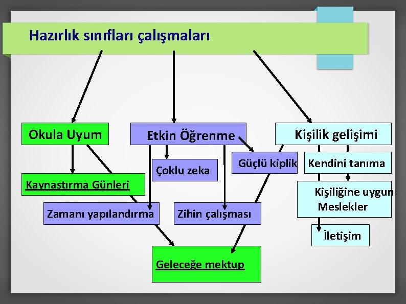 Hazırlık sınıfları çalışmaları Okula Uyum Kaynaştırma Günleri Etkin Öğrenme Çoklu zeka Zamanı yapılandırma Kişilik