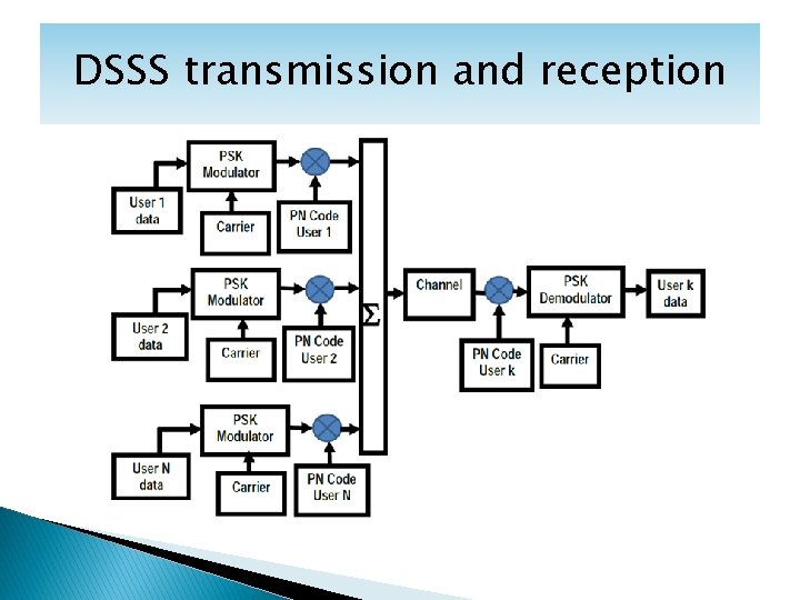 DSSS transmission and reception 