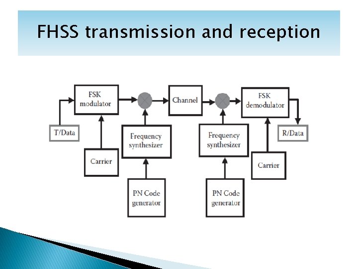 FHSS transmission and reception 