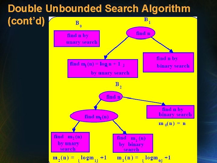 Double Unbounded Search Algorithm (cont’d) 