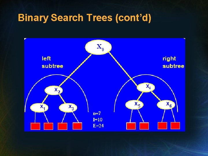 Binary Search Trees (cont’d) 