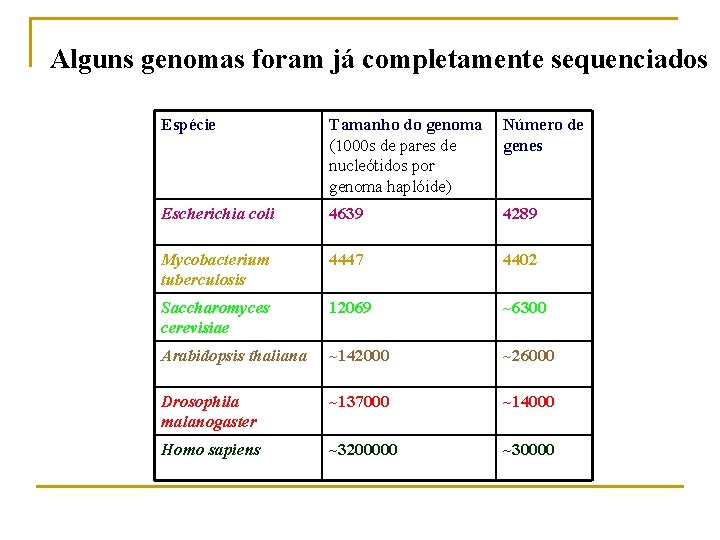 Alguns genomas foram já completamente sequenciados Espécie Tamanho do genoma (1000 s de pares