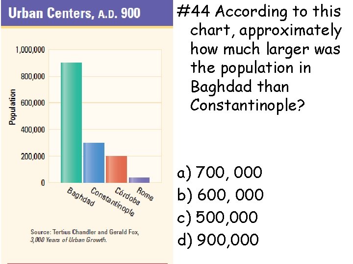 #44 According to this chart, approximately how much larger was the population in Baghdad