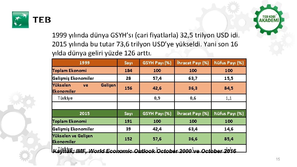 1999 yılında dünya GSYH’sı (cari fiyatlarla) 32, 5 trilyon USD idi. 2015 yılında bu