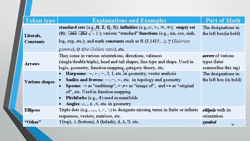 Token type Literals, Constants Explanations and Examples standard sets (e. g. , ℕ, ℤ,