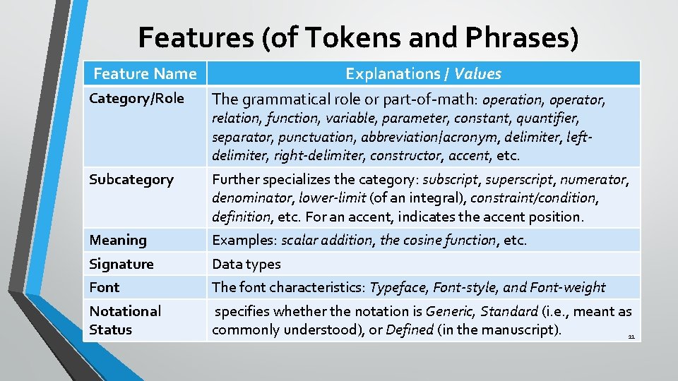 Features (of Tokens and Phrases) Feature Name Category/Role Explanations / Values The grammatical role