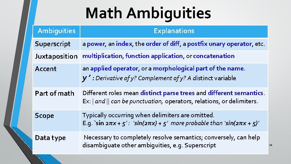 Math Ambiguities Superscript Explanations a power, an index, the order of diff, a postfix