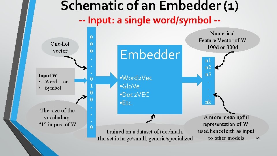 Schematic of an Embedder (1) -- Input: a single word/symbol -- One-hot vector Input