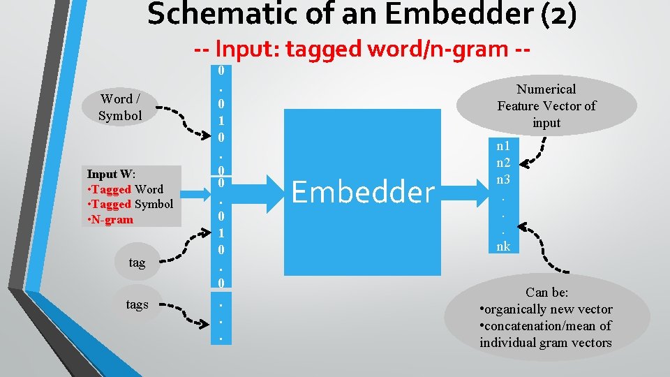 Schematic of an Embedder (2) -- Input: tagged word/n-gram -- Word / Symbol Input