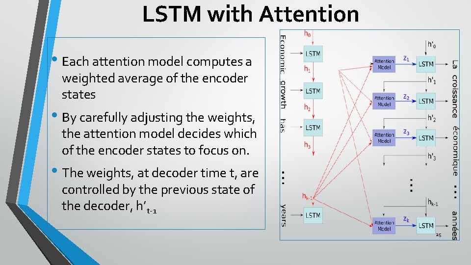 LSTM with Attention • Each attention model computes a weighted average of the encoder