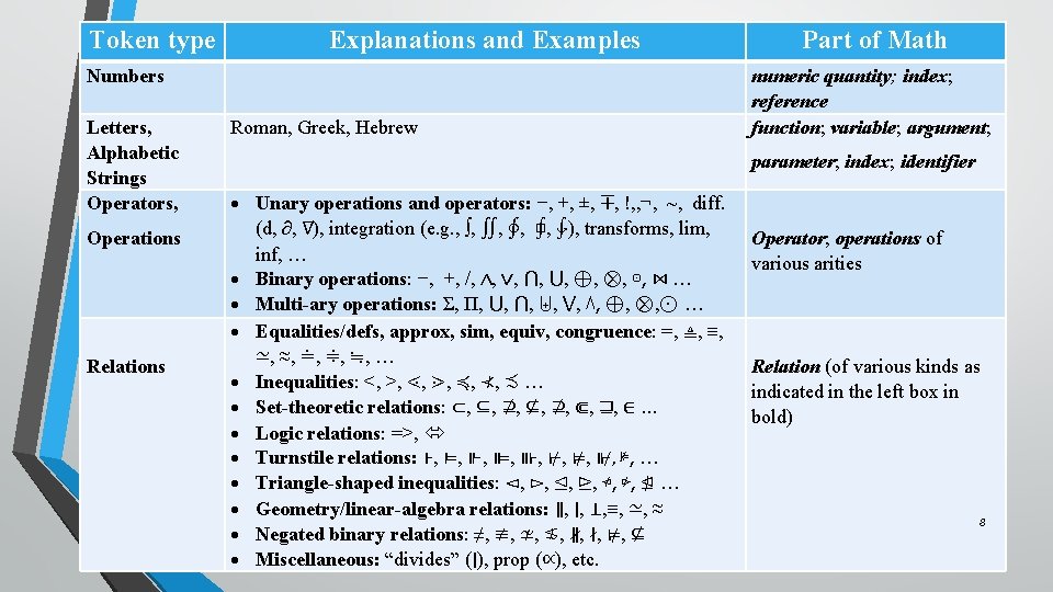 Token type Explanations and Examples Numbers Letters, Alphabetic Strings Operators, Operations Relations Roman, Greek,