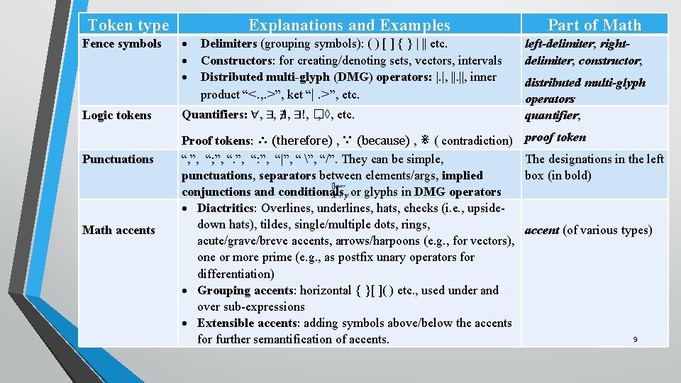 Token type Fence symbols Logic tokens Punctuations Math accents Explanations and Examples Delimiters (grouping