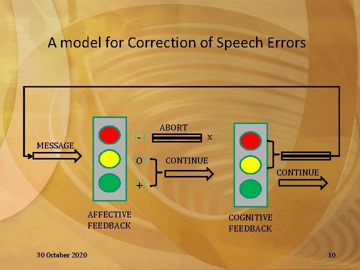 A model for Correction of Speech Errors - MESSAGE O ABORT x CONTINUE +