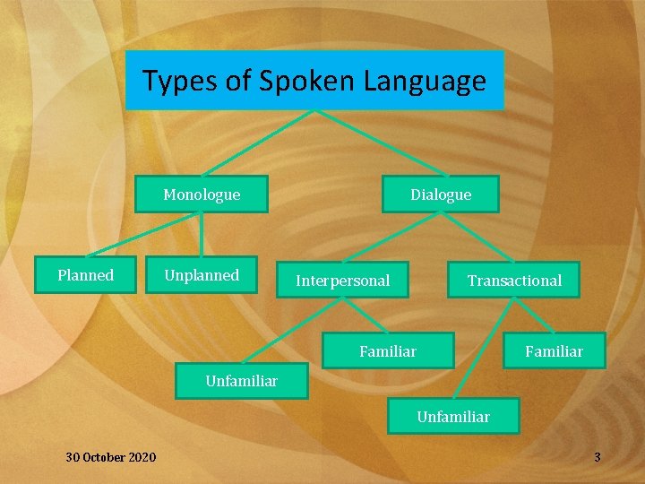 Types of Spoken Language Monologue Planned Unplanned Dialogue Interpersonal Transactional Familiar Unfamiliar 30 October