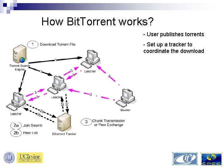 How Bit. Torrent works? - User publishes torrents - Set up a tracker to