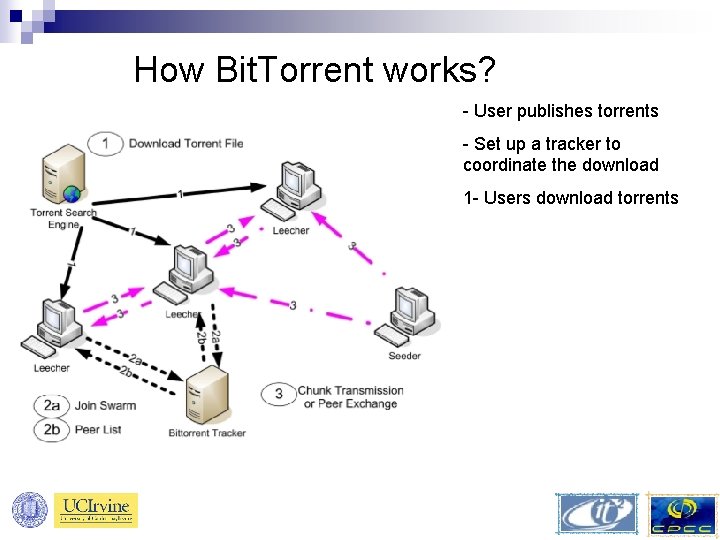 How Bit. Torrent works? - User publishes torrents - Set up a tracker to