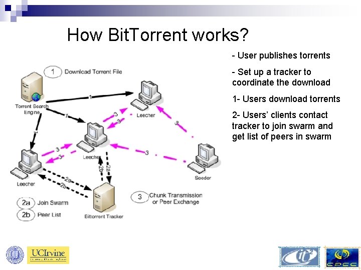 How Bit. Torrent works? - User publishes torrents - Set up a tracker to