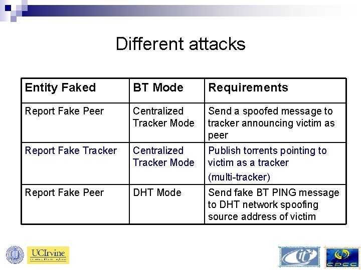 Different attacks Entity Faked BT Mode Requirements Report Fake Peer Centralized Tracker Mode Send