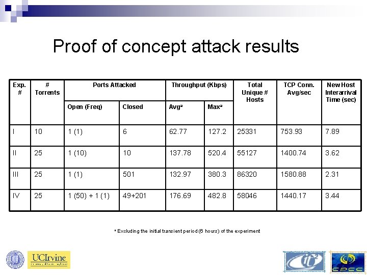 Proof of concept attack results Exp. # # Torrents Ports Attacked Throughput (Kbps) Open