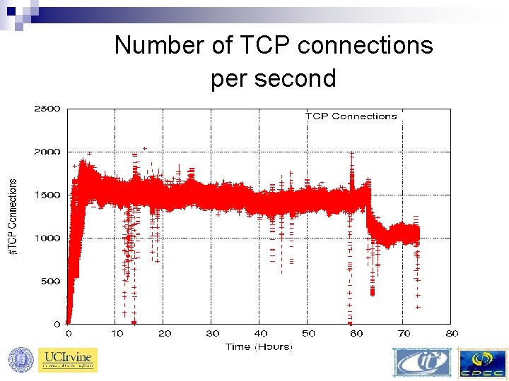 Number of TCP connections per second 