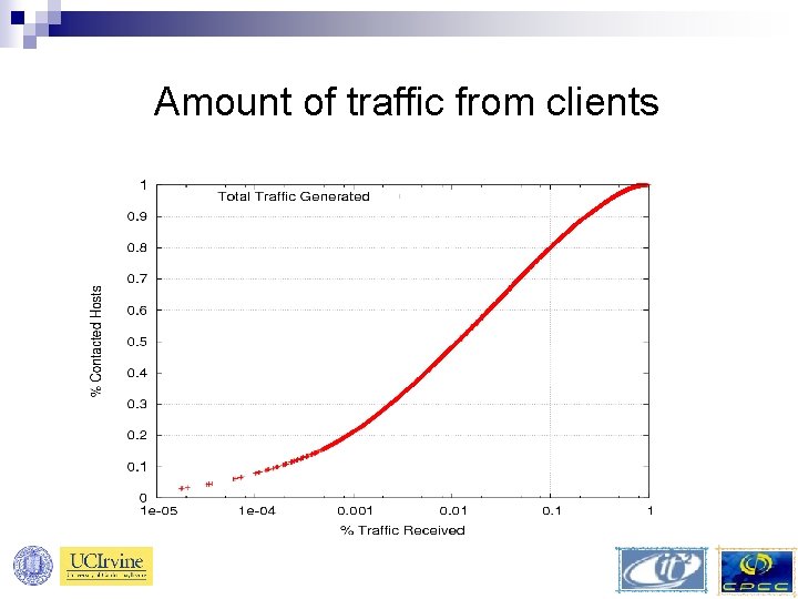 Amount of traffic from clients 