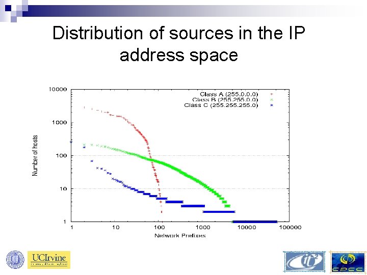 Distribution of sources in the IP address space 