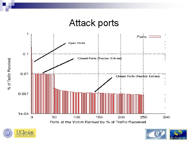 Attack ports 