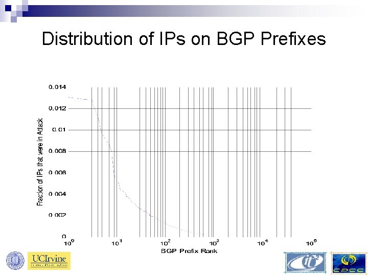 Distribution of IPs on BGP Prefixes 