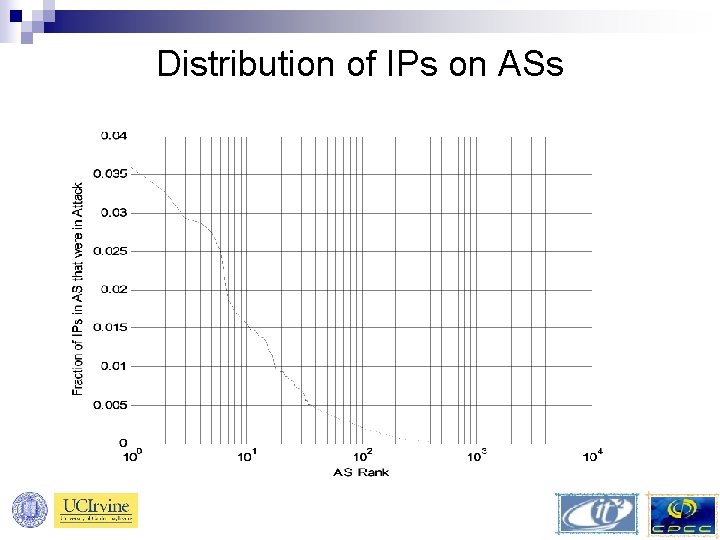 Distribution of IPs on ASs 