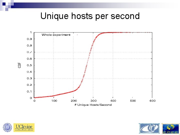 Unique hosts per second 