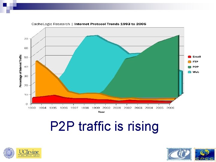 P 2 P traffic is rising 