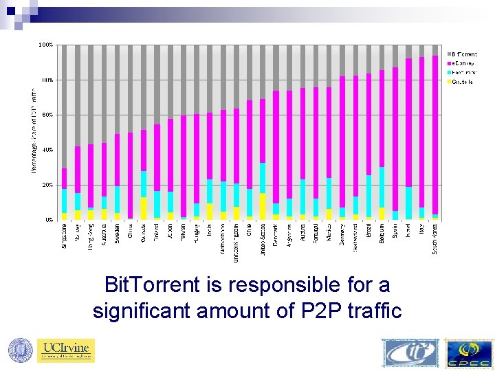 Bit. Torrent is responsible for a significant amount of P 2 P traffic 