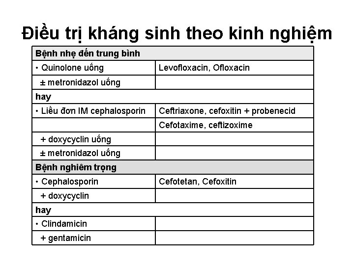 Điều trị kháng sinh theo kinh nghiệm Bệnh nhẹ đến trung bình • Quinolone