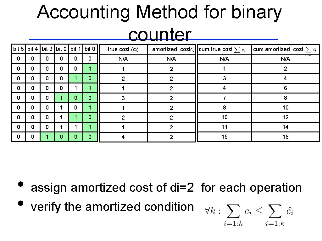 Accounting Method for binary counter bit 5 bit 4 bit 3 bit 2 bit