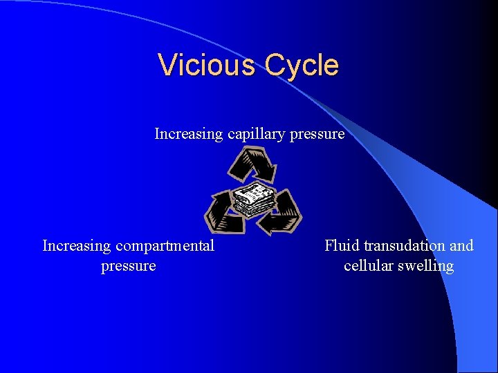 Vicious Cycle Increasing capillary pressure Increasing compartmental pressure Fluid transudation and cellular swelling 