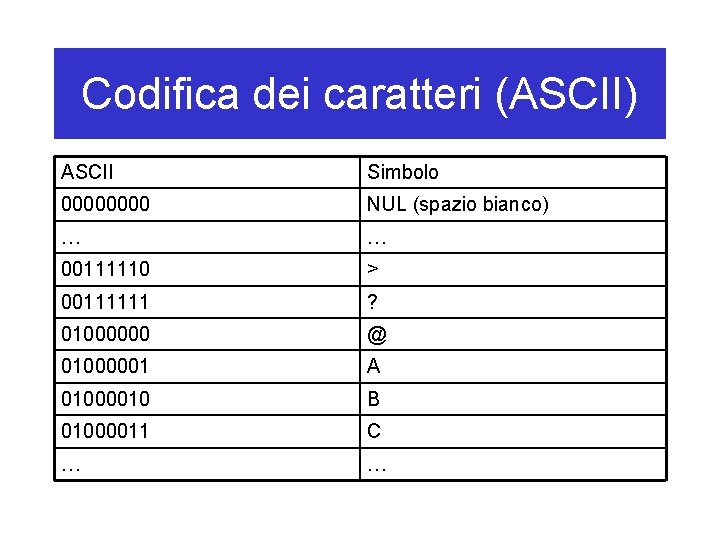 Codifica dei caratteri (ASCII) ASCII Simbolo 0000 NUL (spazio bianco) … … 00111110 >