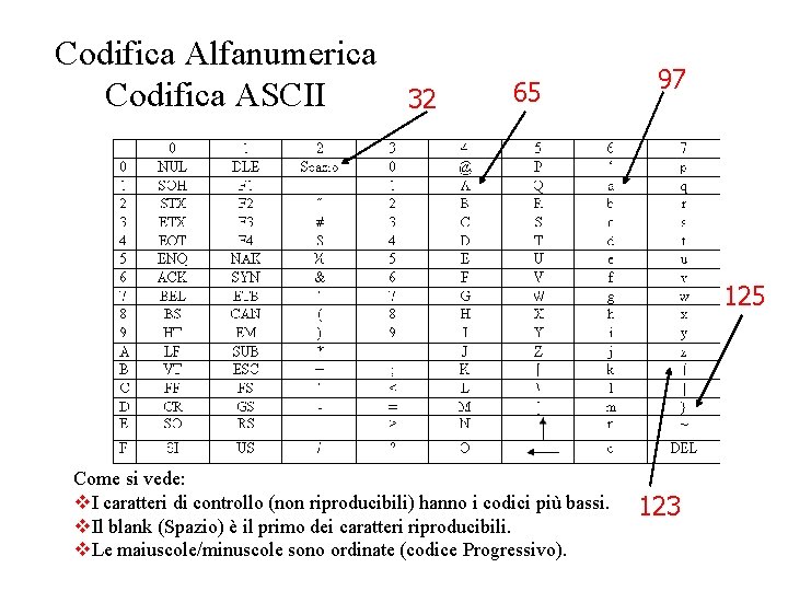 Codifica Alfanumerica Codifica ASCII 32 65 97 125 Come si vede: v. I caratteri
