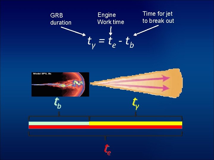 GRB duration Time for jet to break out Engine Work time tγ = te