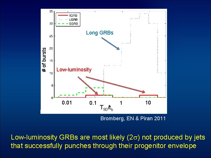 # of bursts Long GRBs Low-luminosity 0. 01 0. 1 T 90/tb 1 10