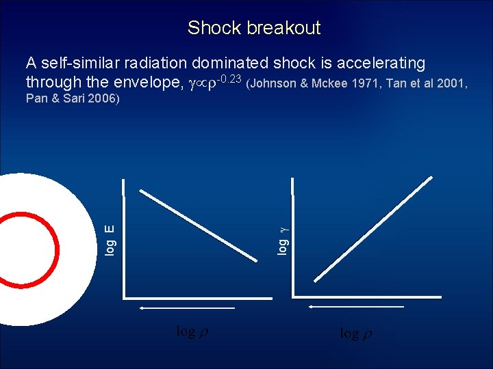 Shock breakout A self-similar radiation dominated shock is accelerating through the envelope, g r-0.