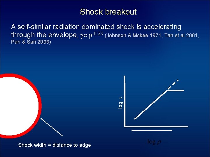 Shock breakout A self-similar radiation dominated shock is accelerating through the envelope, g r-0.
