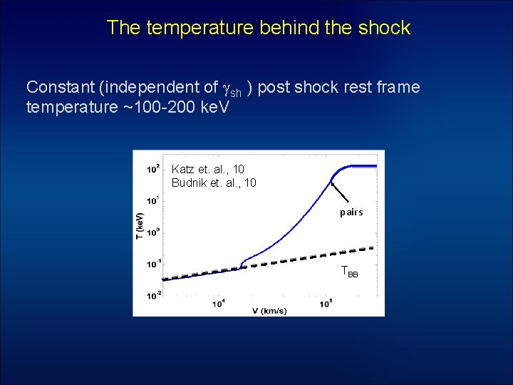 The temperature behind the shock Constant (independent of gsh ) post shock rest frame