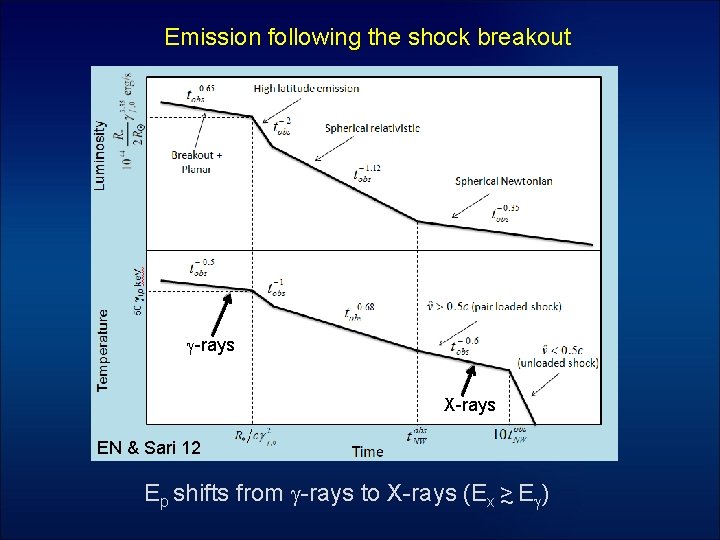 Emission following the shock breakout g-rays X-rays EN & Sari 12 Ep shifts from