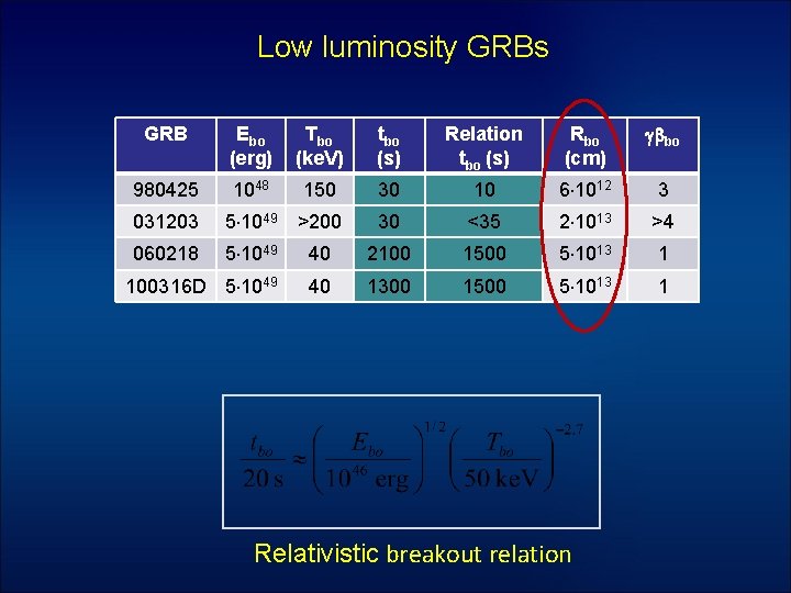 Low luminosity GRBs GRB Ebo (erg) Tbo (ke. V) tbo (s) Relation tbo (s)