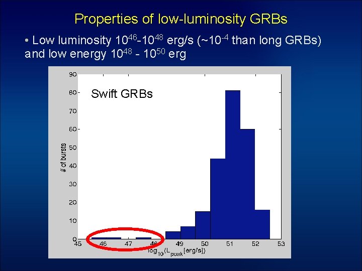 Properties of low-luminosity GRBs • Low luminosity 1046 -1048 erg/s (~10 -4 than long