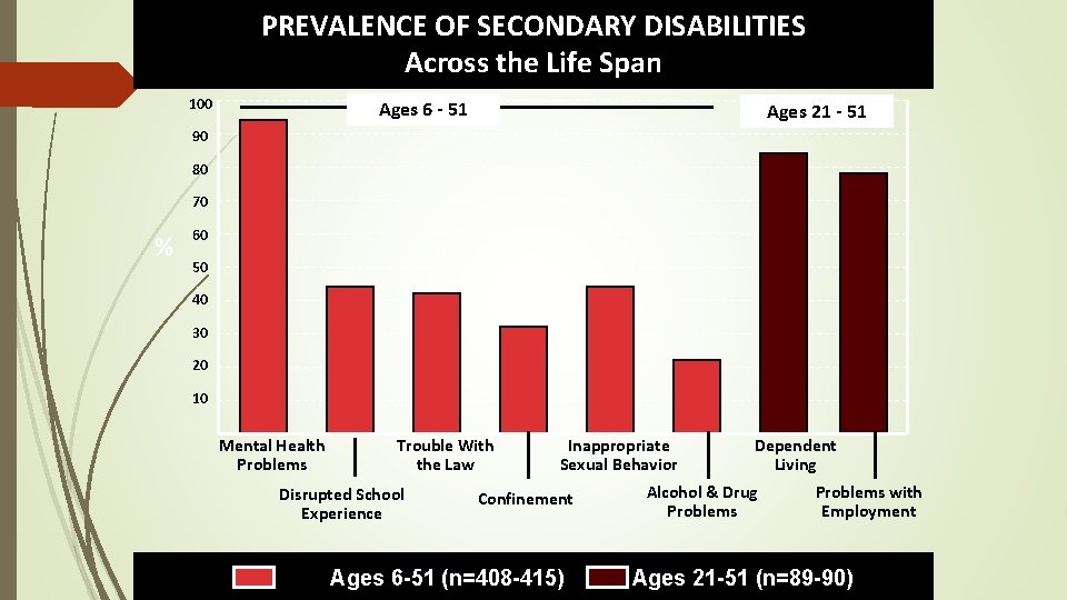 PREVALENCE OF SECONDARY DISABILITIES Across the Life Span 100 Ages 6 - 51 Ages
