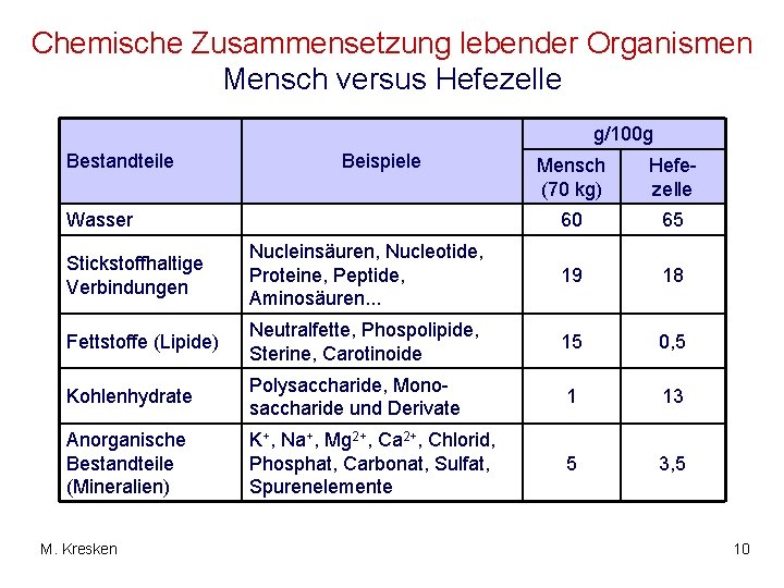Chemische Zusammensetzung lebender Organismen Mensch versus Hefezelle g/100 g Bestandteile Beispiele Wasser Mensch (70