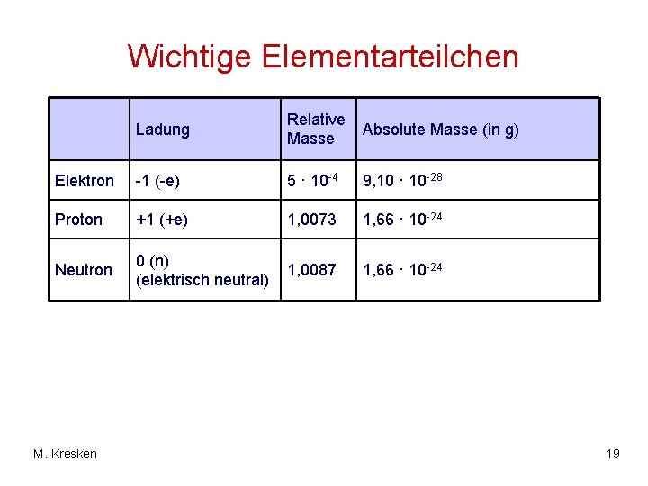 Wichtige Elementarteilchen Ladung Relative Masse Absolute Masse (in g) Elektron -1 (-e) 5 ·